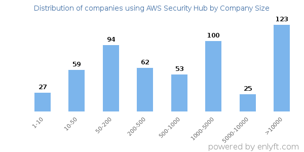Companies using AWS Security Hub, by size (number of employees)