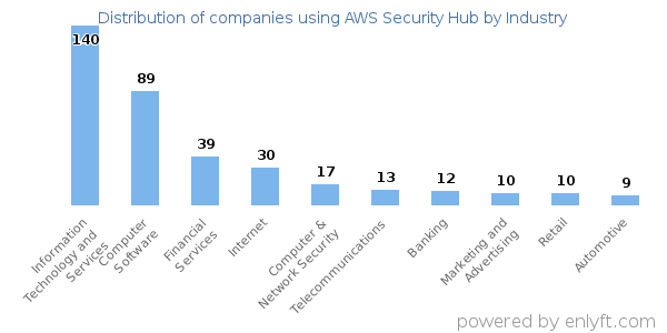 Companies using AWS Security Hub - Distribution by industry