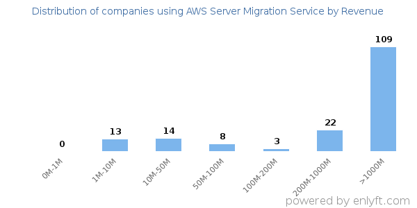 AWS Server Migration Service clients - distribution by company revenue