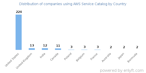 AWS Service Catalog customers by country