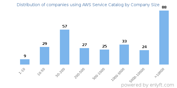 Companies using AWS Service Catalog, by size (number of employees)