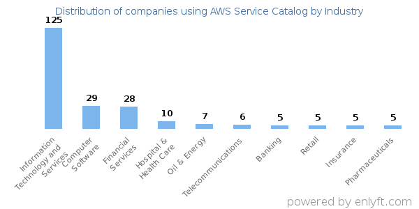 Companies using AWS Service Catalog - Distribution by industry