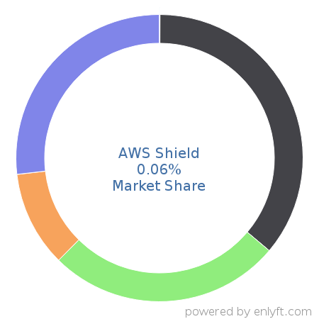 AWS Shield market share in Cloud Security is about 0.05%