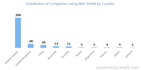 AWS Shield customers by country