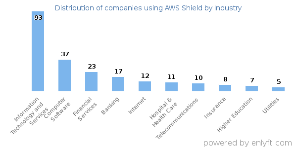 Companies using AWS Shield - Distribution by industry