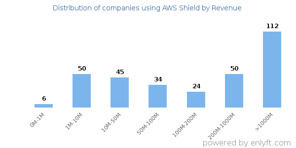 AWS Shield clients - distribution by company revenue