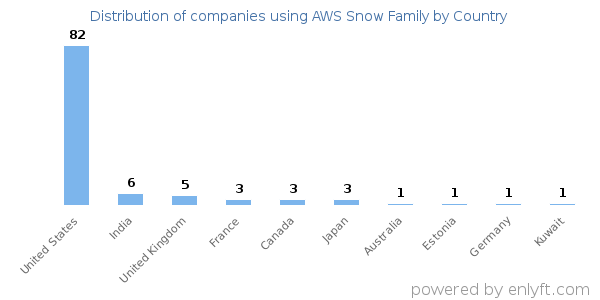 AWS Snow Family customers by country