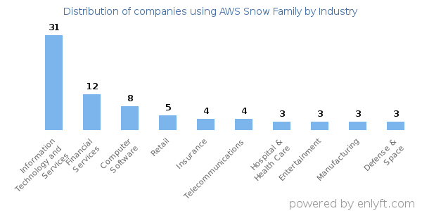 Companies using AWS Snow Family - Distribution by industry