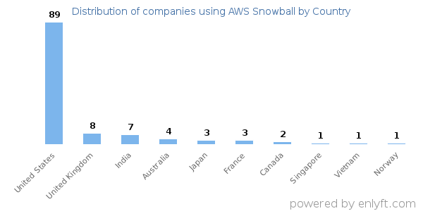 AWS Snowball customers by country