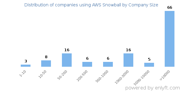 Companies using AWS Snowball, by size (number of employees)