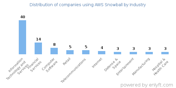 Companies using AWS Snowball - Distribution by industry