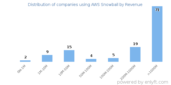 AWS Snowball clients - distribution by company revenue