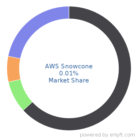 AWS Snowcone market share in Data Storage Management is about 0.01%