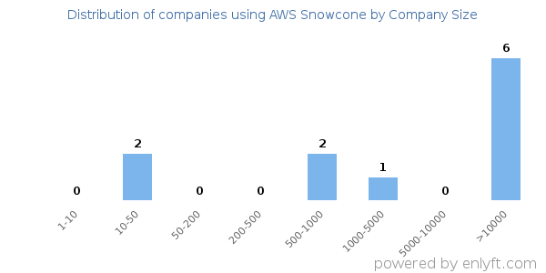 Companies using AWS Snowcone, by size (number of employees)