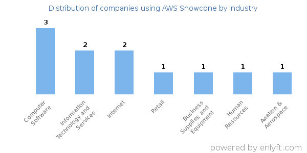 Companies using AWS Snowcone - Distribution by industry