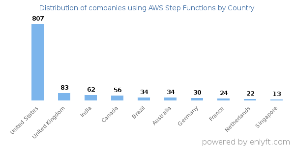 AWS Step Functions customers by country