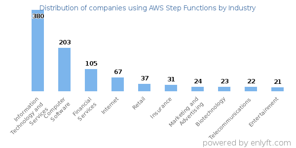 Companies using AWS Step Functions - Distribution by industry