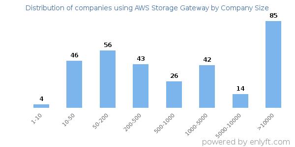 Companies using AWS Storage Gateway, by size (number of employees)