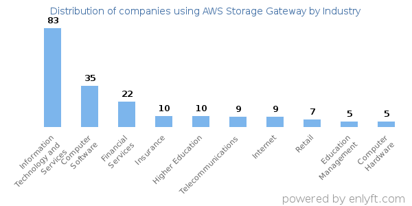 Companies using AWS Storage Gateway - Distribution by industry