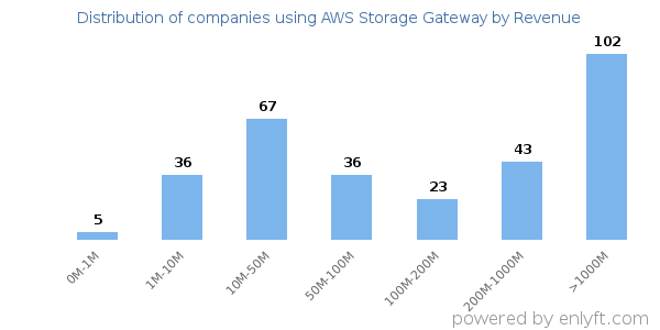 AWS Storage Gateway clients - distribution by company revenue