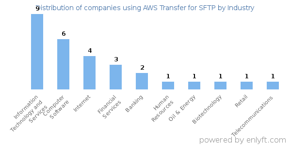Companies using AWS Transfer for SFTP - Distribution by industry
