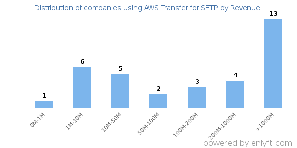 AWS Transfer for SFTP clients - distribution by company revenue
