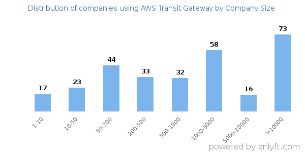 Companies using AWS Transit Gateway, by size (number of employees)