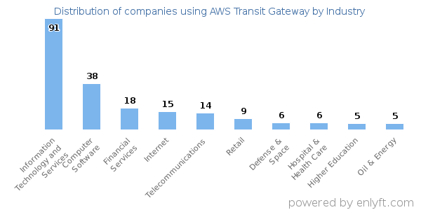 Companies using AWS Transit Gateway - Distribution by industry