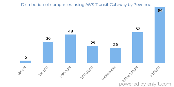 AWS Transit Gateway clients - distribution by company revenue