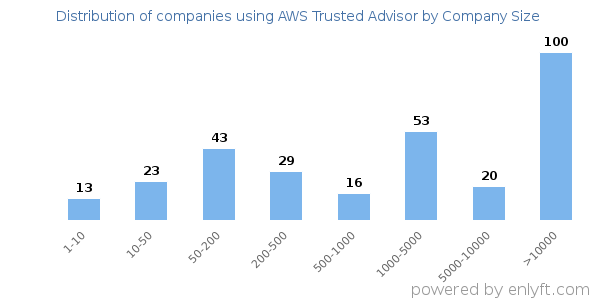 Companies using AWS Trusted Advisor, by size (number of employees)