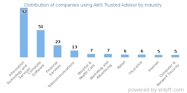 Companies using AWS Trusted Advisor - Distribution by industry