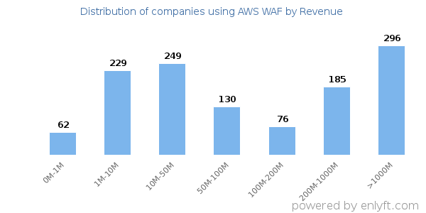 AWS WAF clients - distribution by company revenue