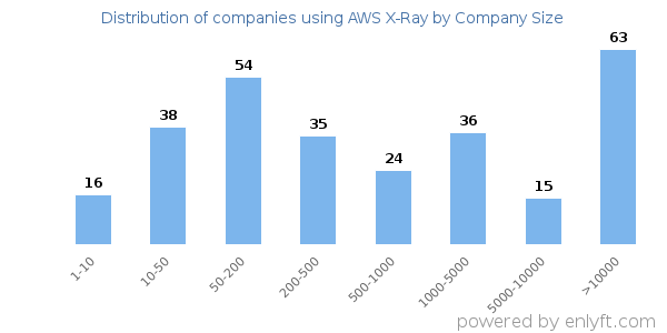 Companies using AWS X-Ray, by size (number of employees)