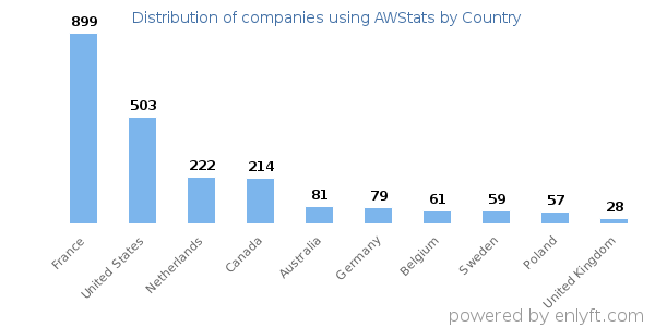 AWStats customers by country