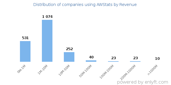 AWStats clients - distribution by company revenue