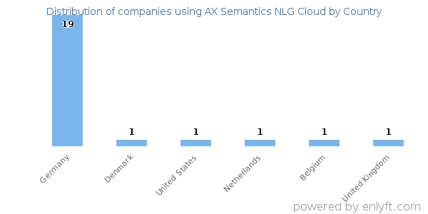 AX Semantics NLG Cloud customers by country