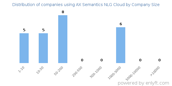 Companies using AX Semantics NLG Cloud, by size (number of employees)