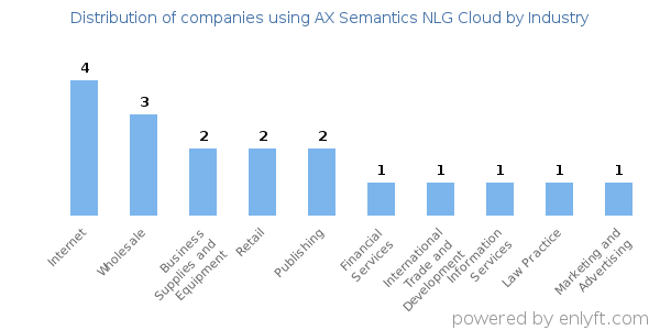 Companies using AX Semantics NLG Cloud - Distribution by industry