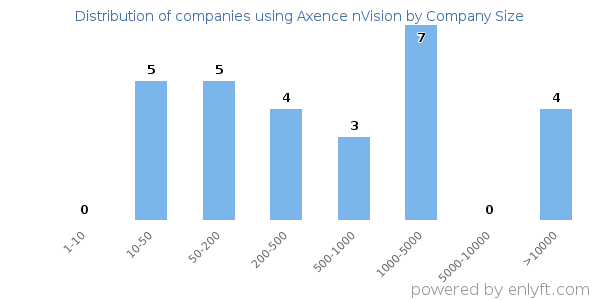 Companies using Axence nVision, by size (number of employees)