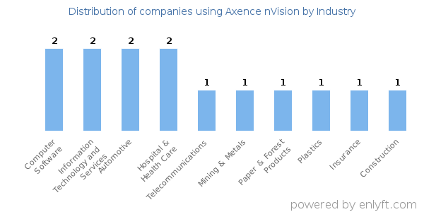 Companies using Axence nVision - Distribution by industry
