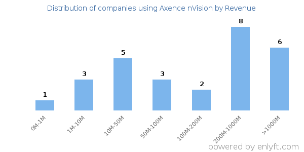 Axence nVision clients - distribution by company revenue