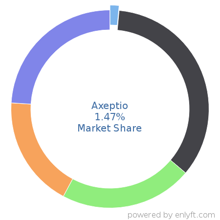 Axeptio market share in Data Security is about 0.07%