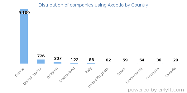 Axeptio customers by country