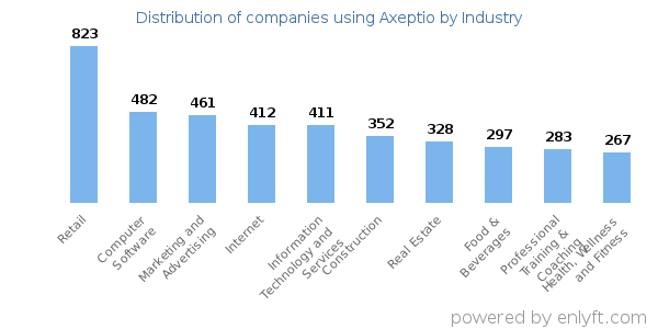 Companies using Axeptio - Distribution by industry