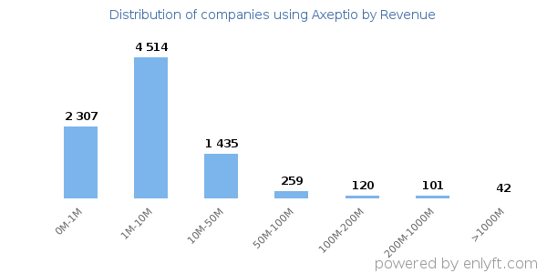 Axeptio clients - distribution by company revenue