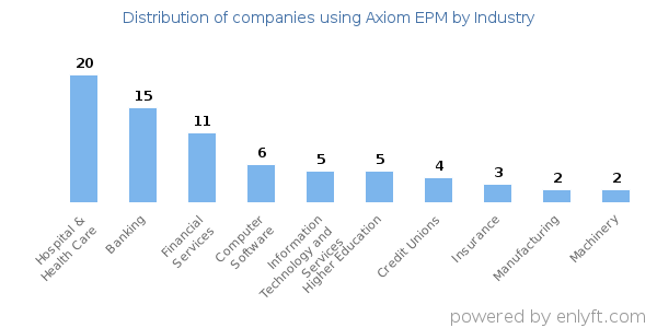 Companies using Axiom EPM - Distribution by industry