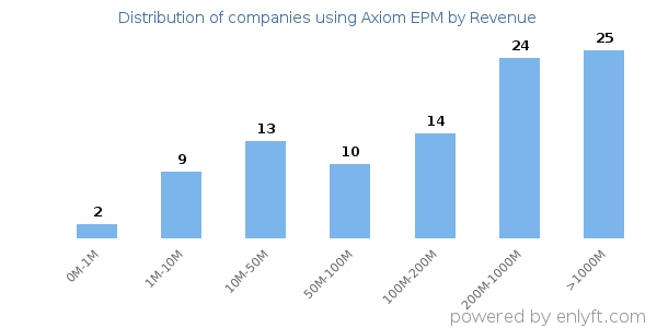 Axiom EPM clients - distribution by company revenue