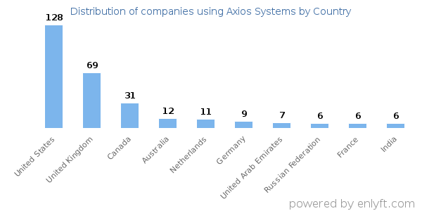 Axios Systems customers by country