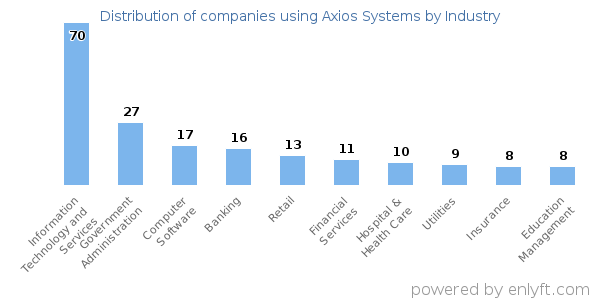 Companies using Axios Systems - Distribution by industry