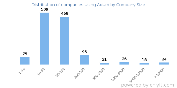 Companies using Axium, by size (number of employees)